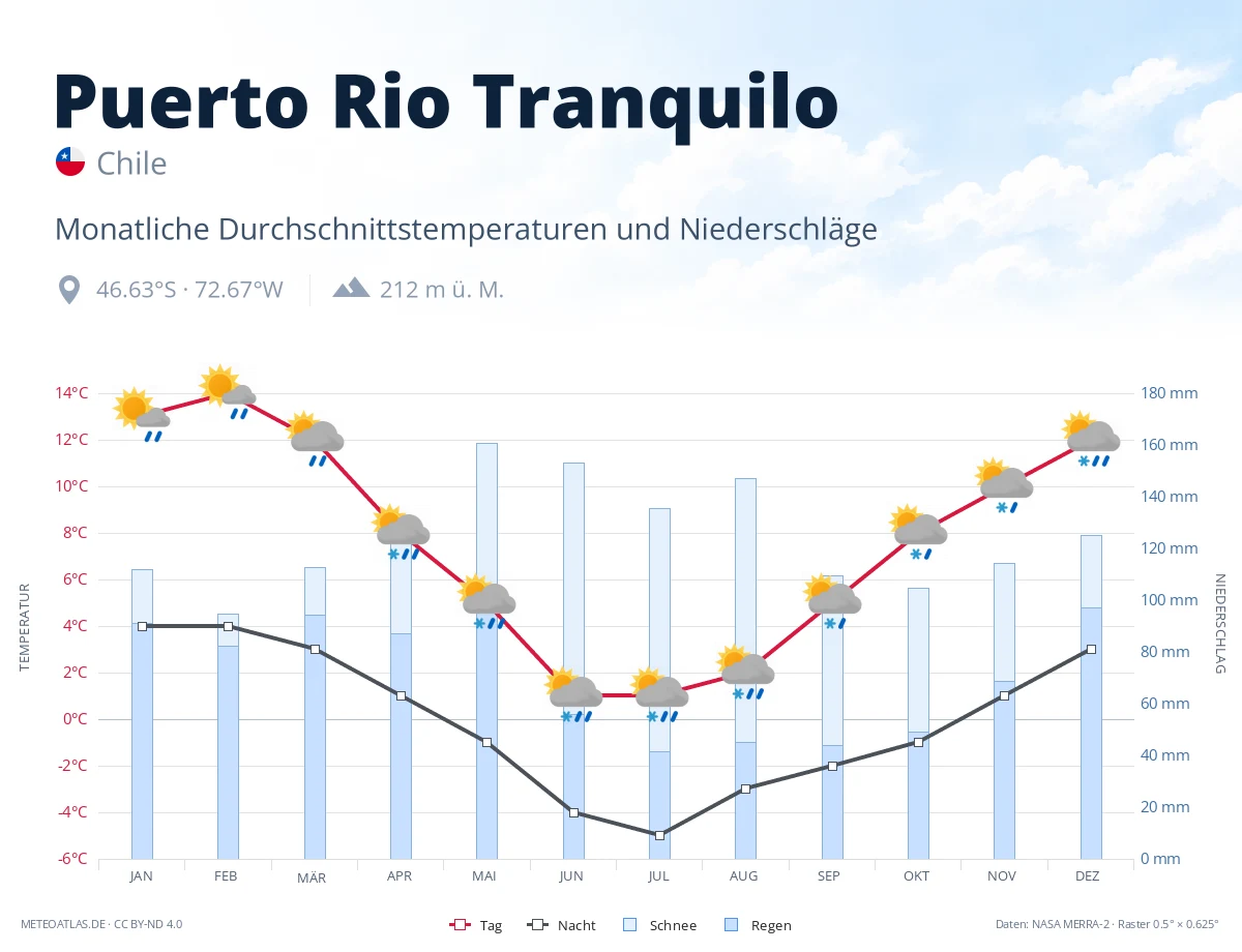 Puerto Rio Tranquilo - monatliche Durchschnittstemperaturen und Niederschläge