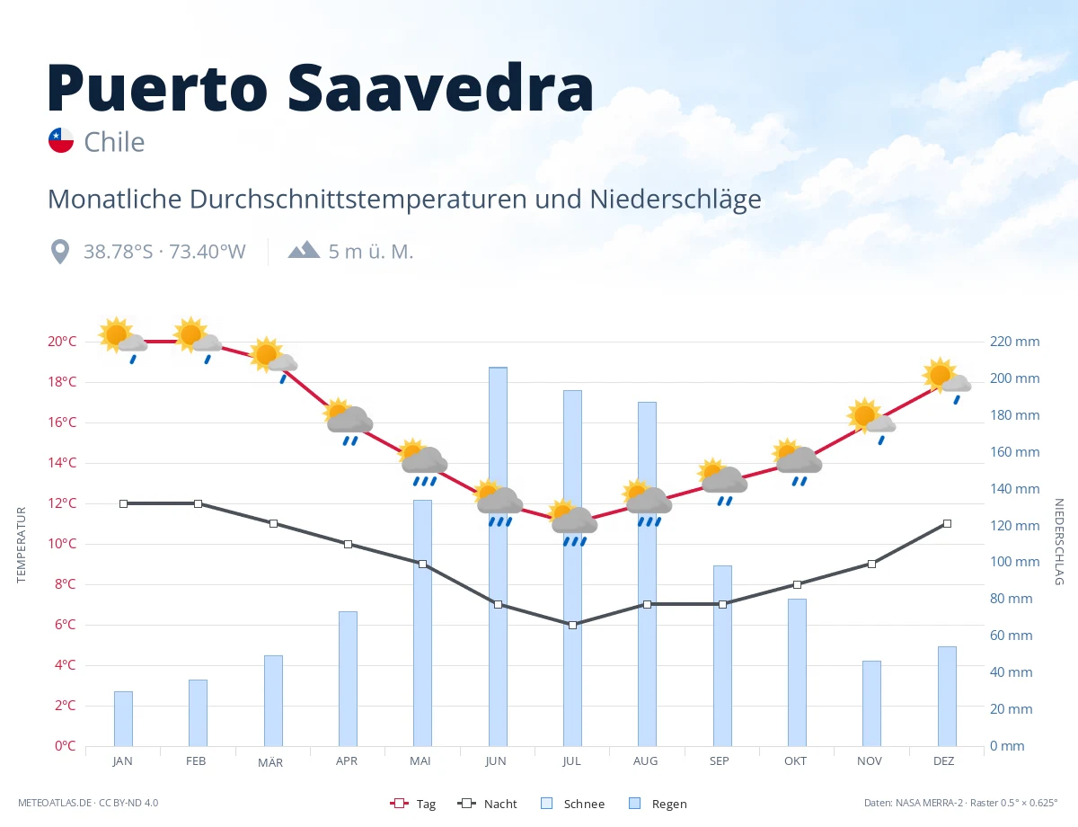 Puerto Saavedra - monatliche Durchschnittstemperaturen und Niederschläge