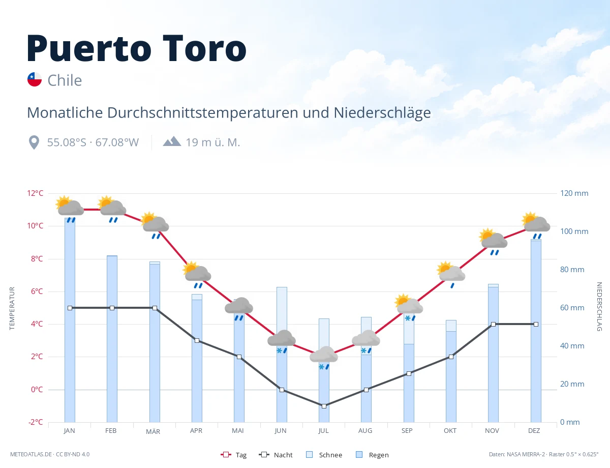 Puerto Toro - monatliche Durchschnittstemperaturen und Niederschläge