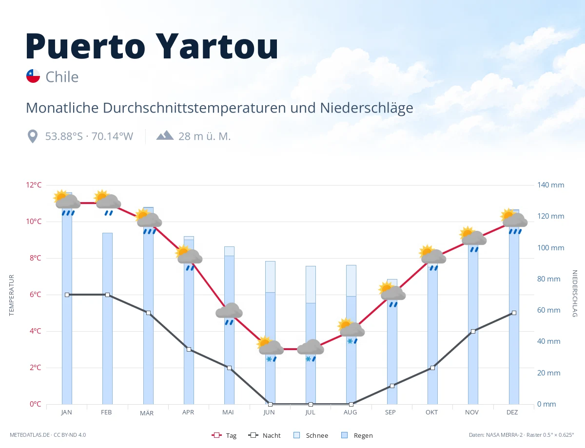 Puerto Yartou - monatliche Durchschnittstemperaturen und Niederschläge