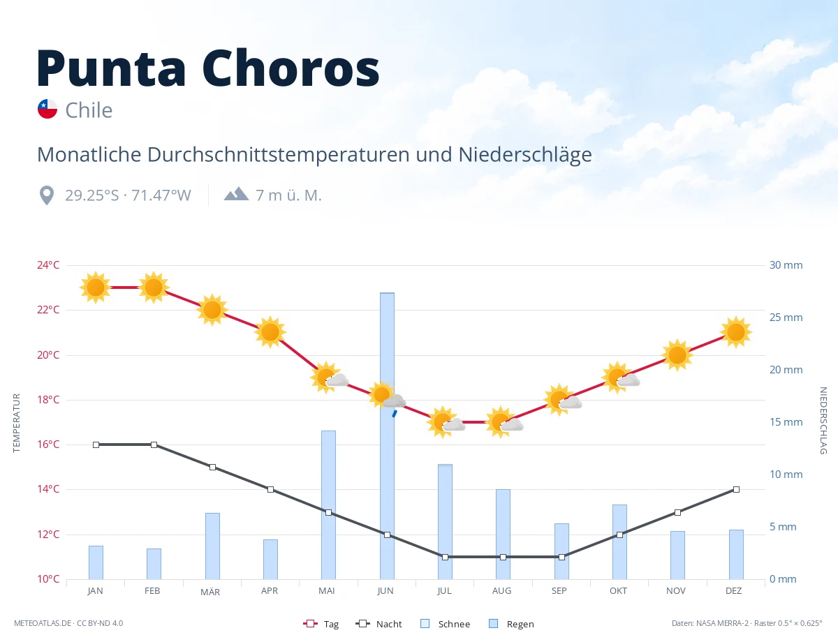 Punta Choros - monatliche Durchschnittstemperaturen und Niederschläge