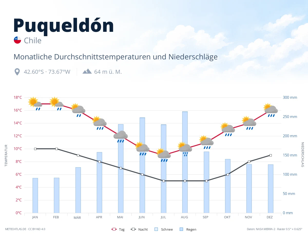 Puqueldón - monatliche Durchschnittstemperaturen und Niederschläge