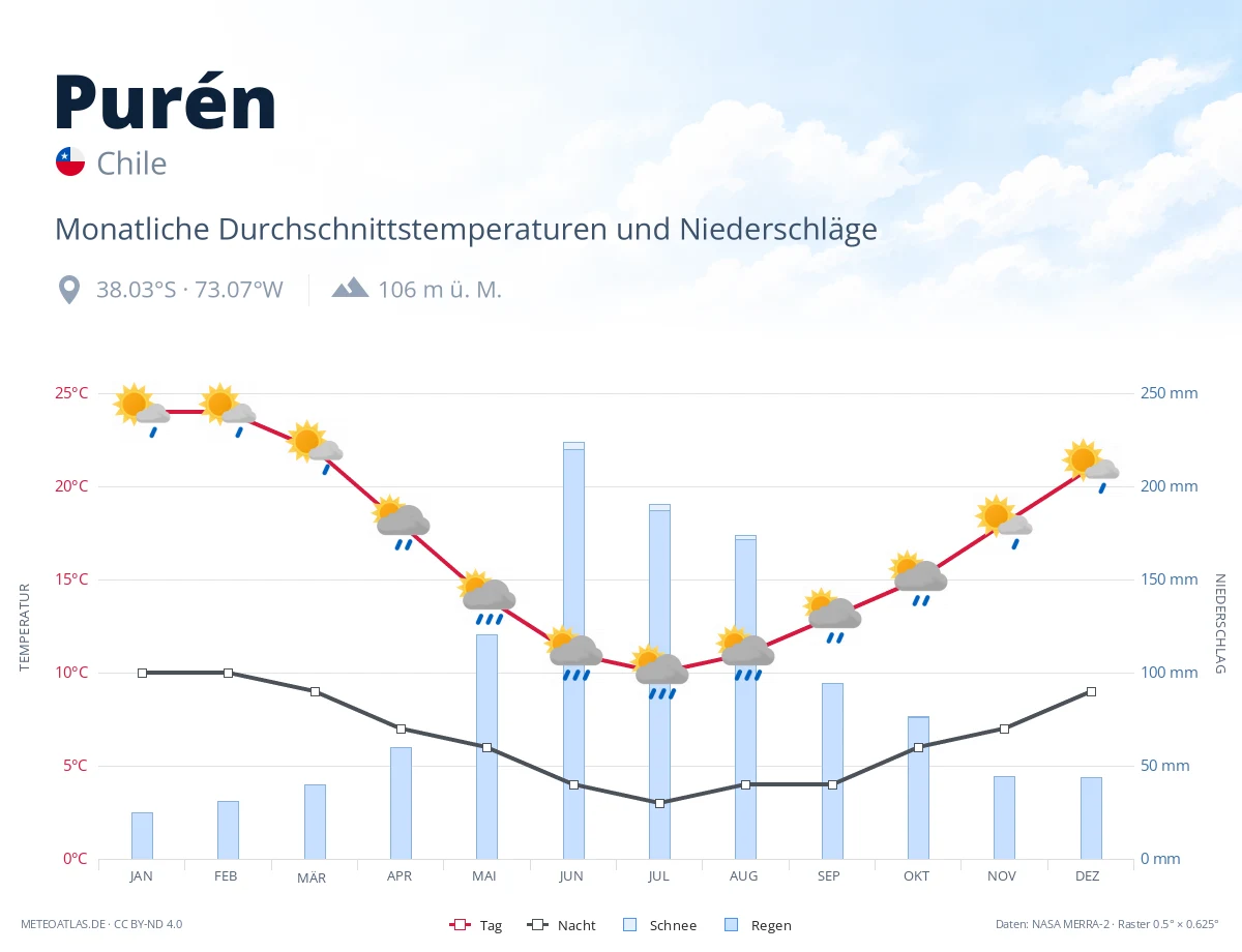 Purén - monatliche Durchschnittstemperaturen und Niederschläge