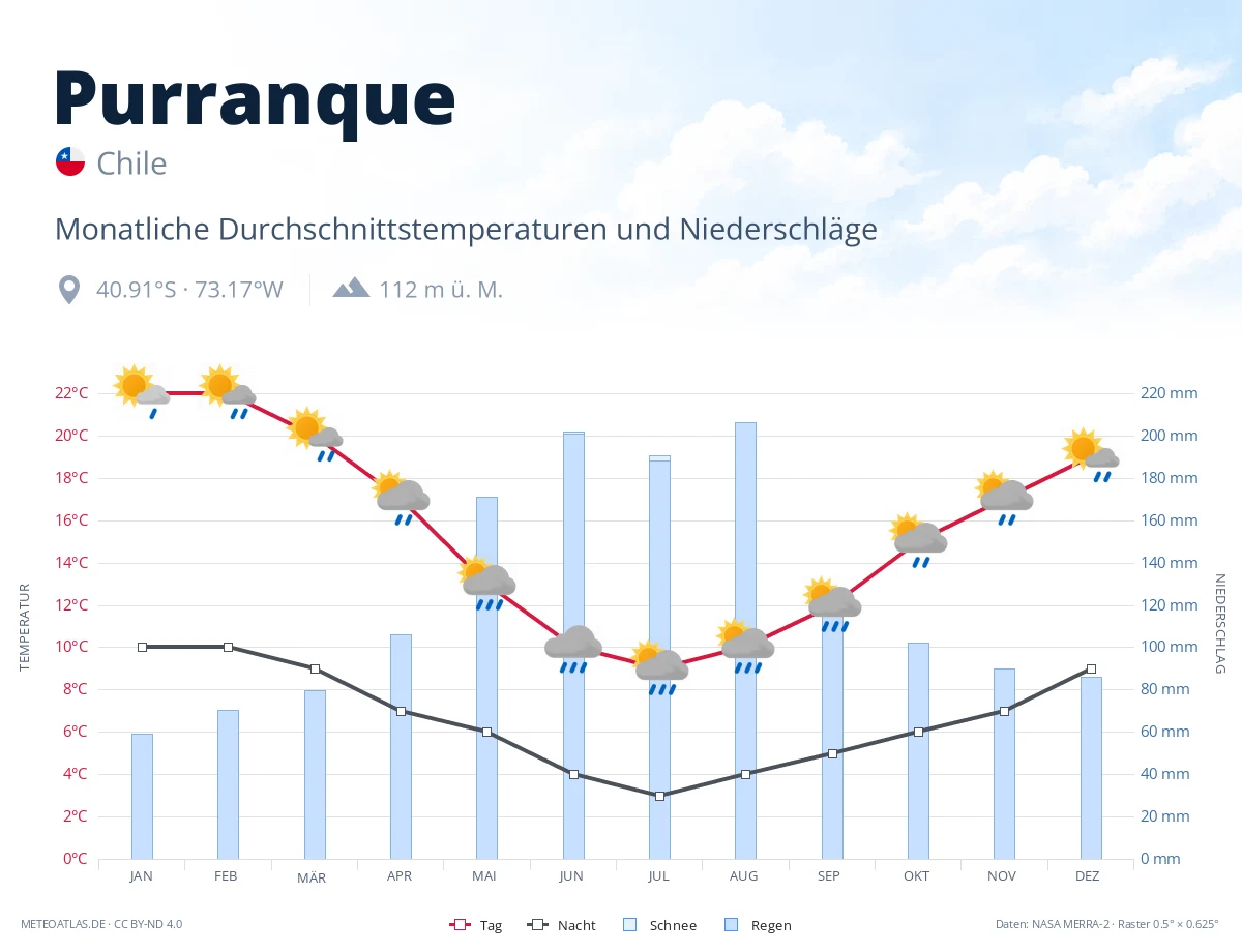 Purranque - monatliche Durchschnittstemperaturen und Niederschläge