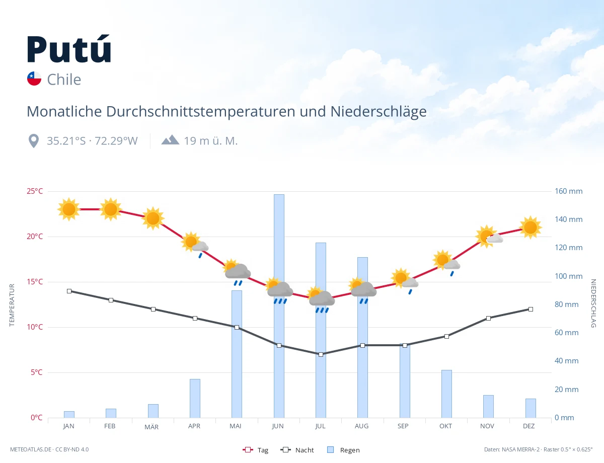 Putú - monatliche Durchschnittstemperaturen und Niederschläge
