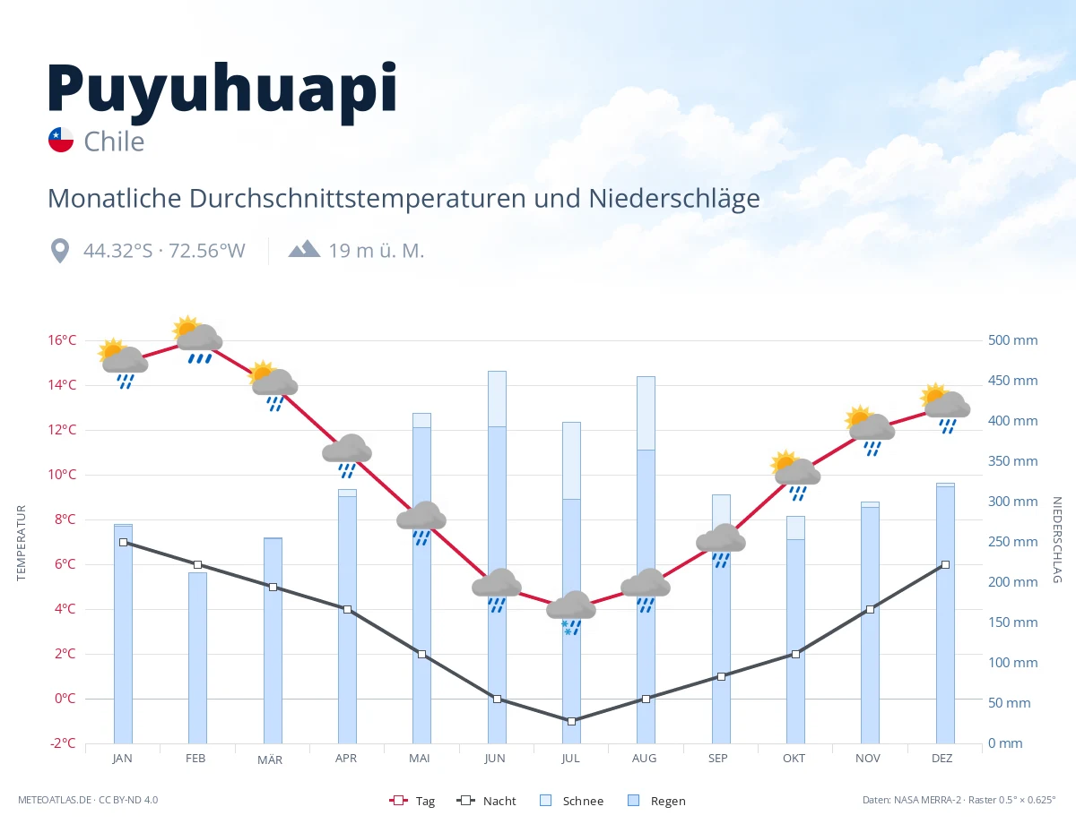 Puyuhuapi - monatliche Durchschnittstemperaturen und Niederschläge