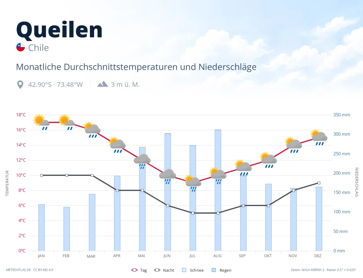 Queilen - monatliche Durchschnittstemperaturen und Niederschläge