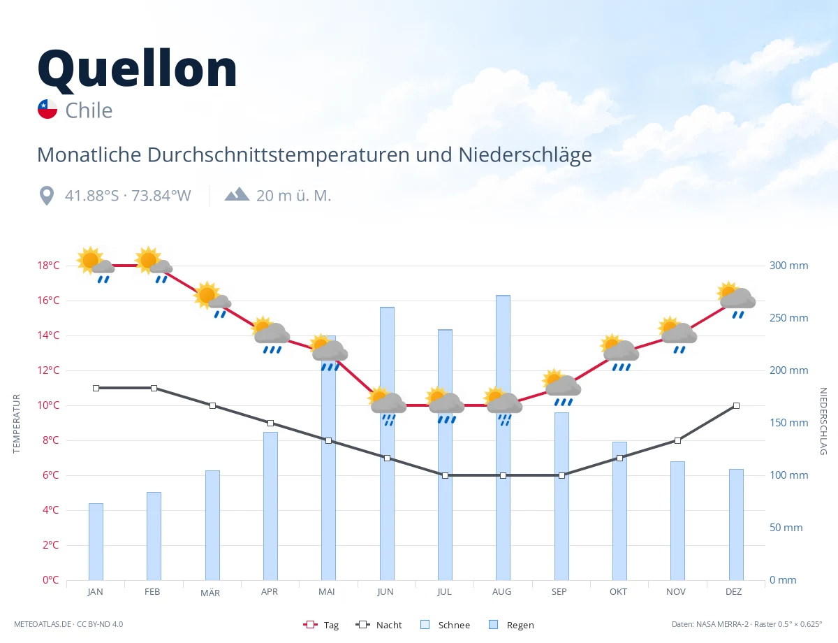Quellon - monatliche Durchschnittstemperaturen und Niederschläge