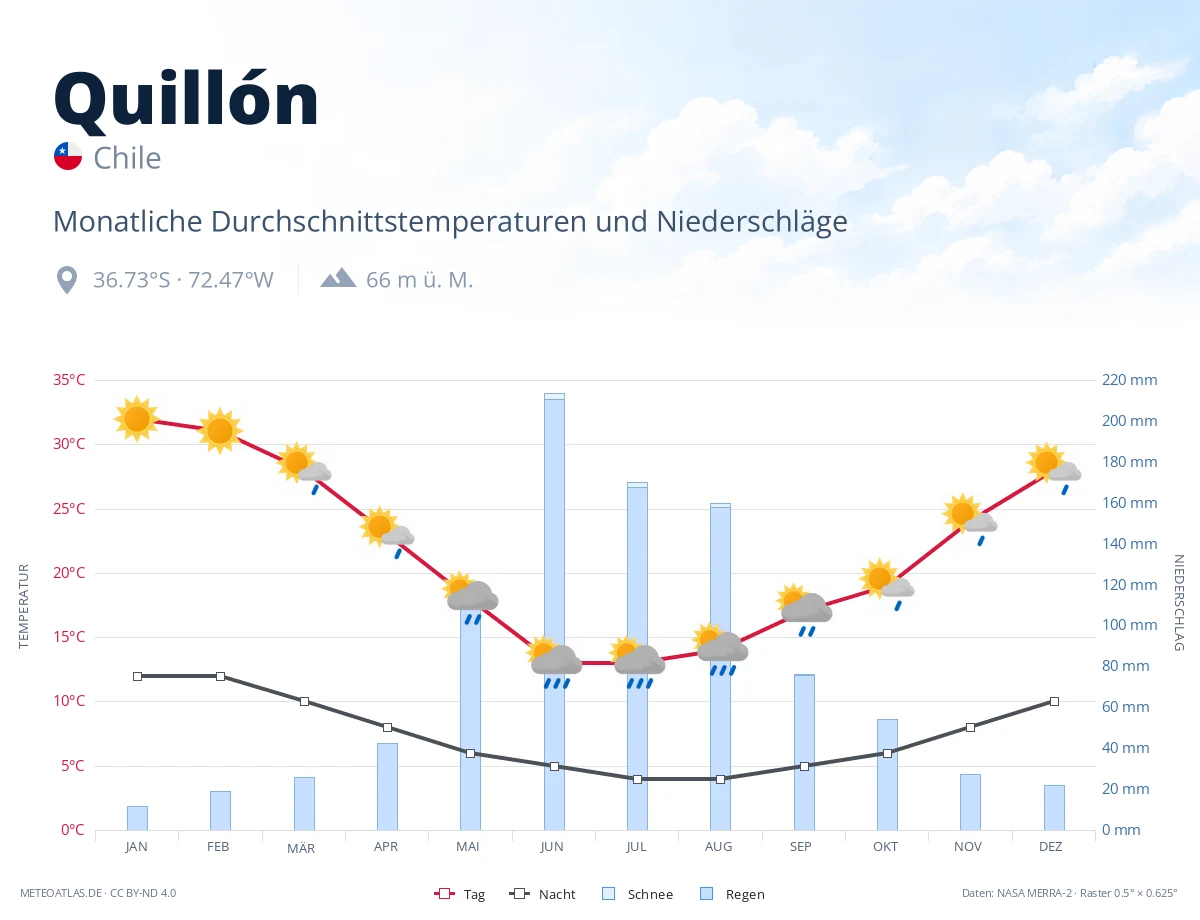 Quillón - monatliche Durchschnittstemperaturen und Niederschläge