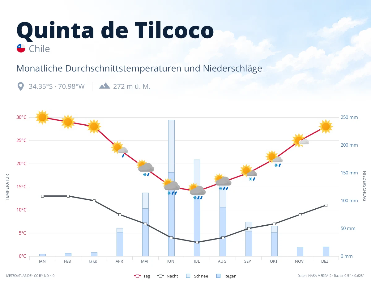 Quinta de Tilcoco - monatliche Durchschnittstemperaturen und Niederschläge