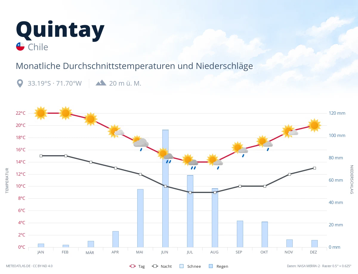 Quintay - monatliche Durchschnittstemperaturen und Niederschläge