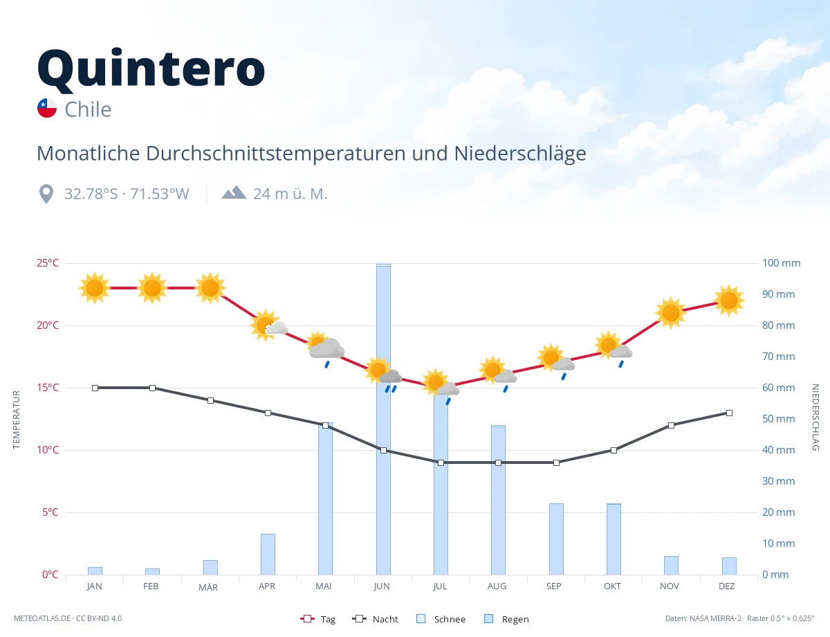 Quintero - monatliche Durchschnittstemperaturen und Niederschläge