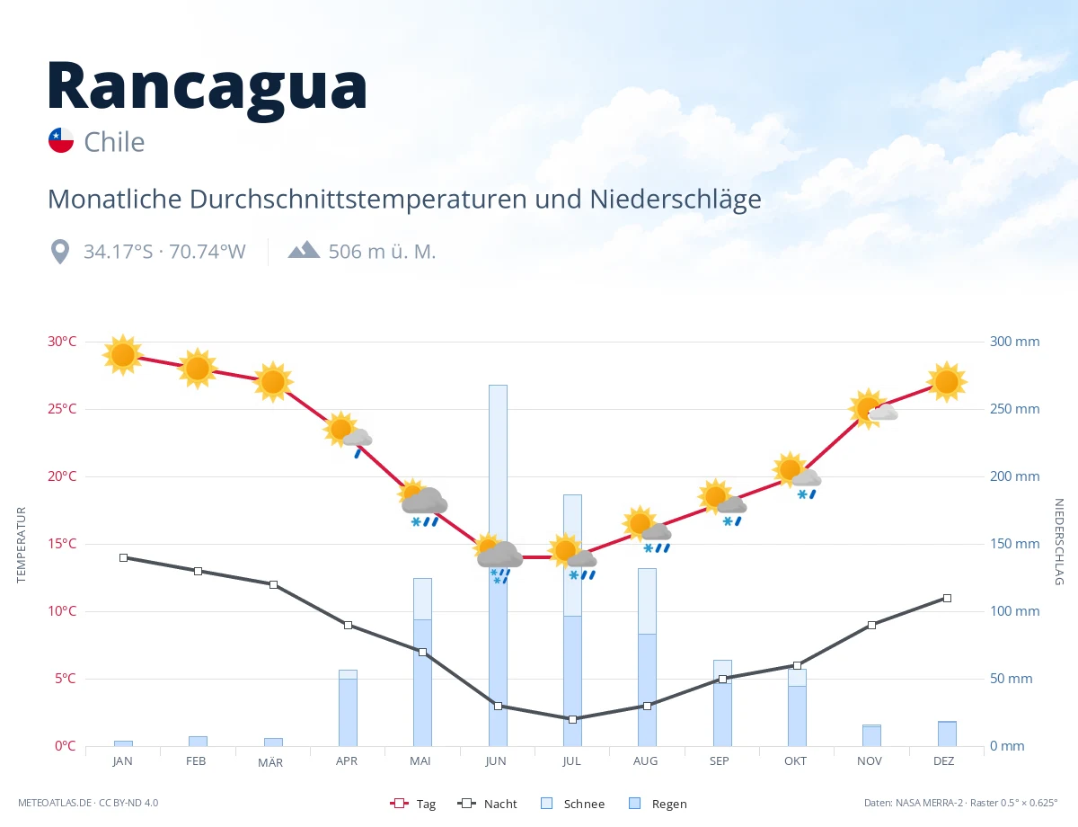 Rancagua - monatliche Durchschnittstemperaturen und Niederschläge