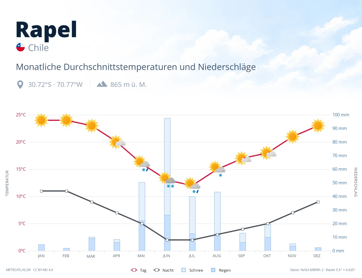 Rapel - monatliche Durchschnittstemperaturen und Niederschläge