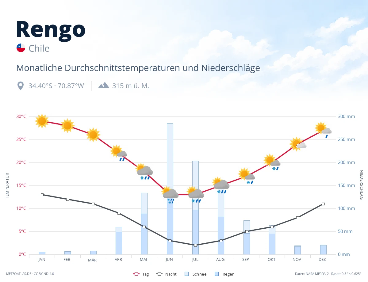 Rengo - monatliche Durchschnittstemperaturen und Niederschläge