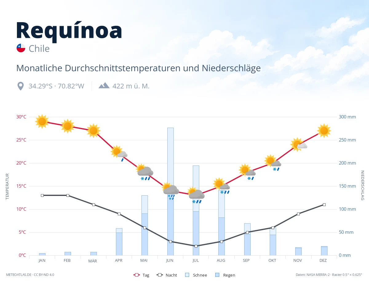 Requínoa - monatliche Durchschnittstemperaturen und Niederschläge