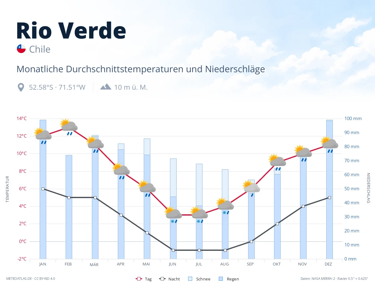 Rio Verde - monatliche Durchschnittstemperaturen und Niederschläge
