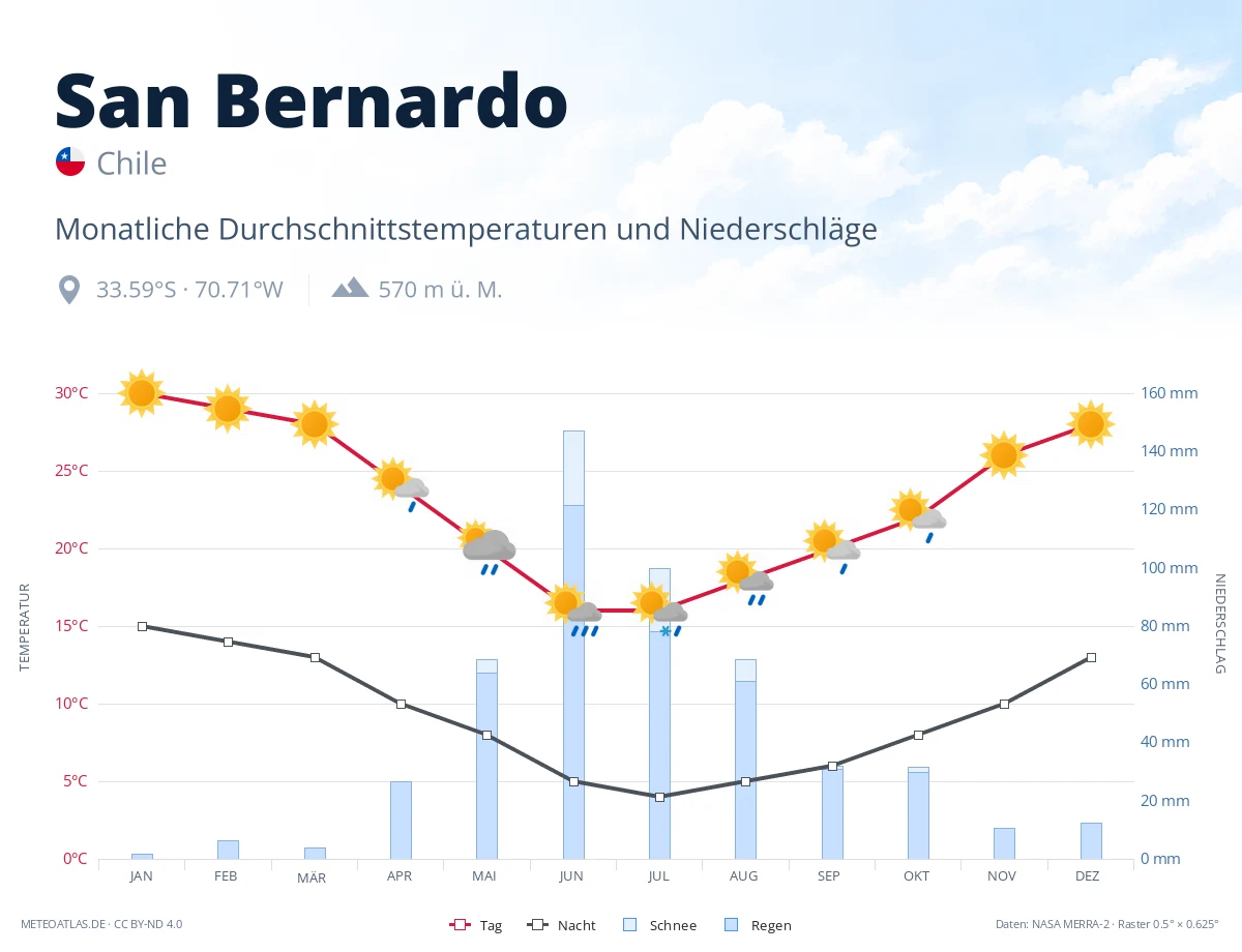San Bernardo - monatliche Durchschnittstemperaturen und Niederschläge