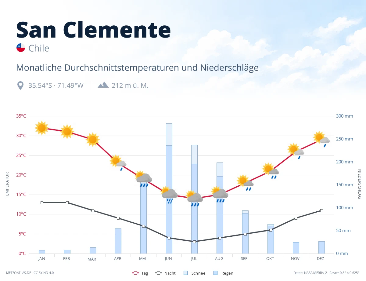 San Clemente - monatliche Durchschnittstemperaturen und Niederschläge