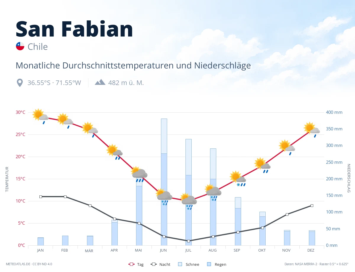 San Fabian - monatliche Durchschnittstemperaturen und Niederschläge