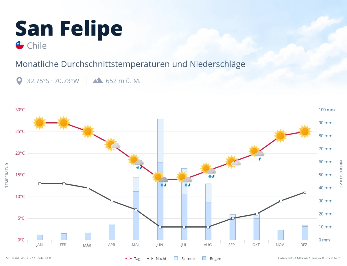 San Felipe - monatliche Durchschnittstemperaturen und Niederschläge