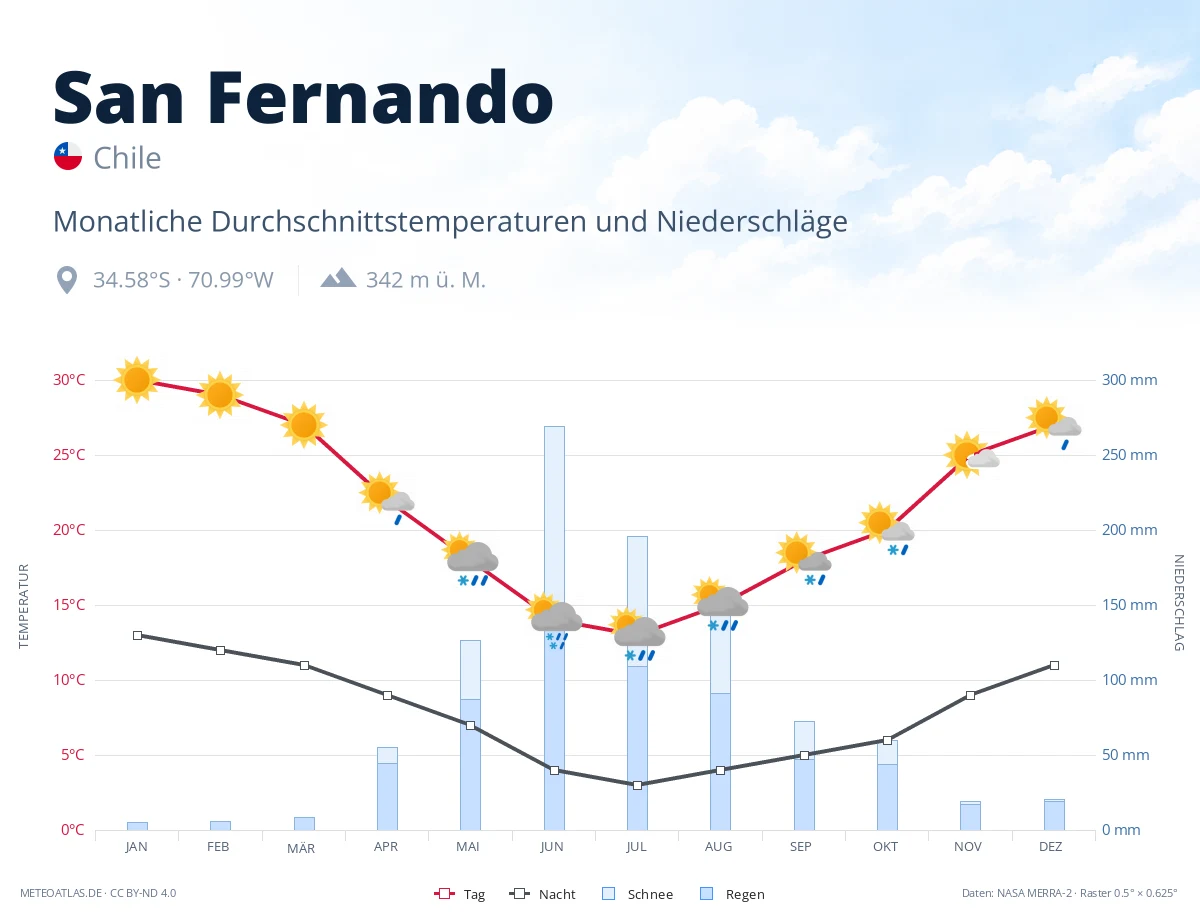 San Fernando - monatliche Durchschnittstemperaturen und Niederschläge