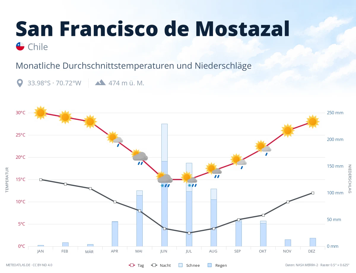 San Francisco de Mostazal - monatliche Durchschnittstemperaturen und Niederschläge