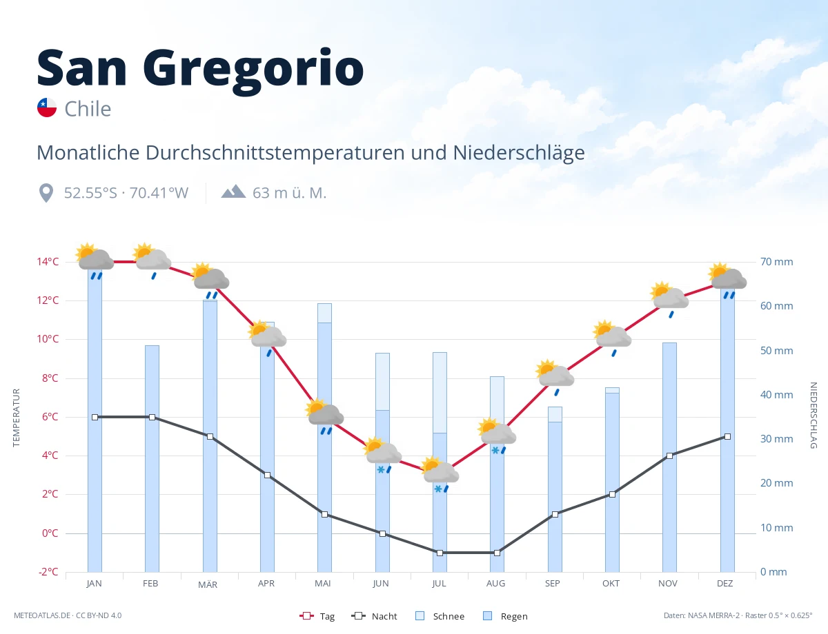San Gregorio - monatliche Durchschnittstemperaturen und Niederschläge