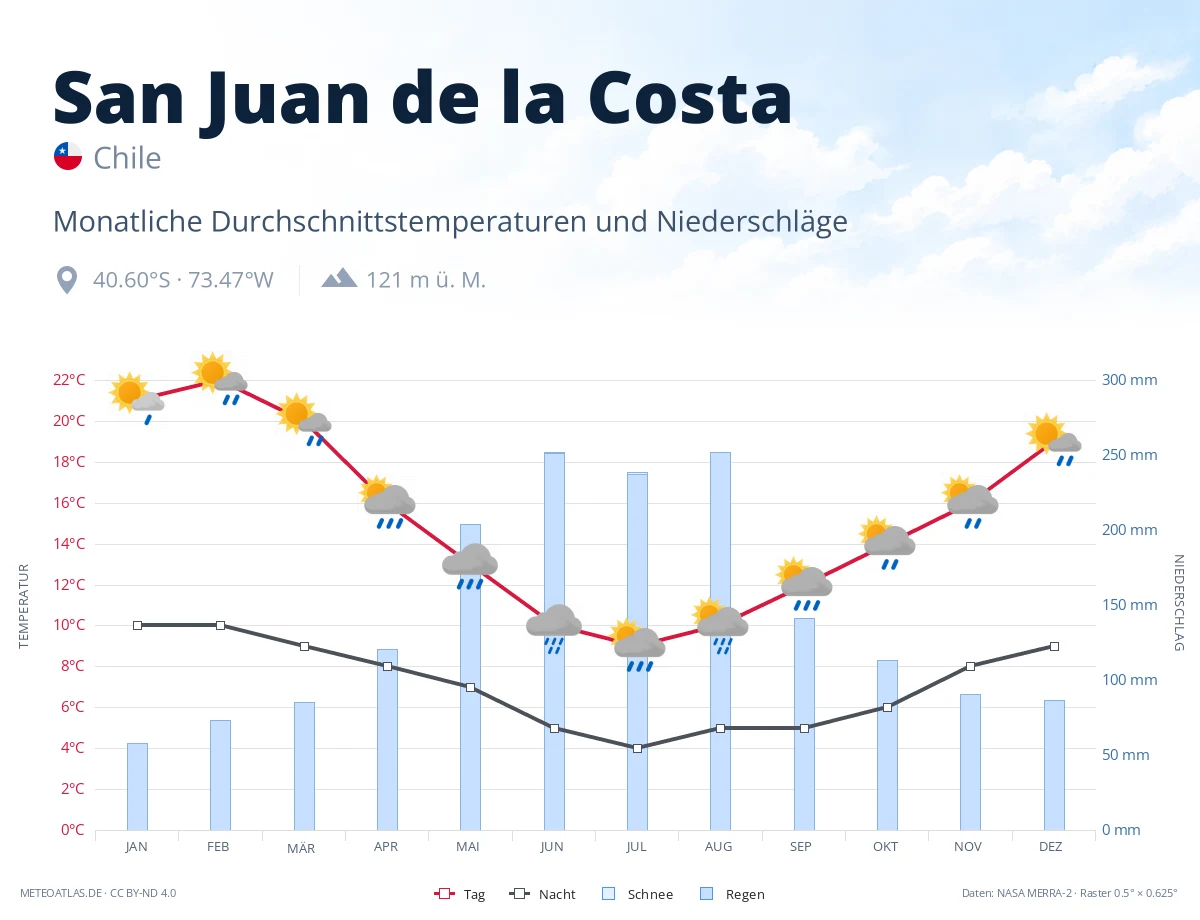San Juan de la Costa - monatliche Durchschnittstemperaturen und Niederschläge
