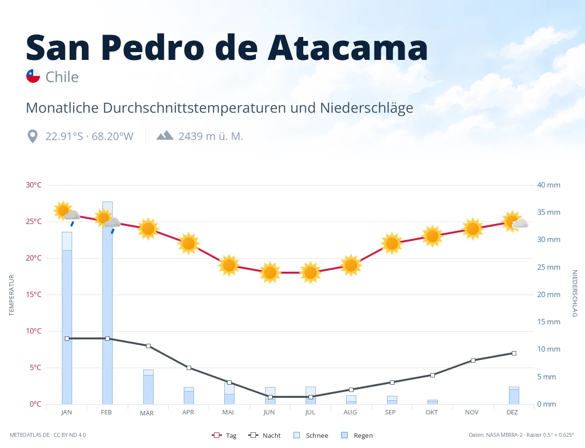 San Pedro de Atacama - monatliche Durchschnittstemperaturen und Niederschläge