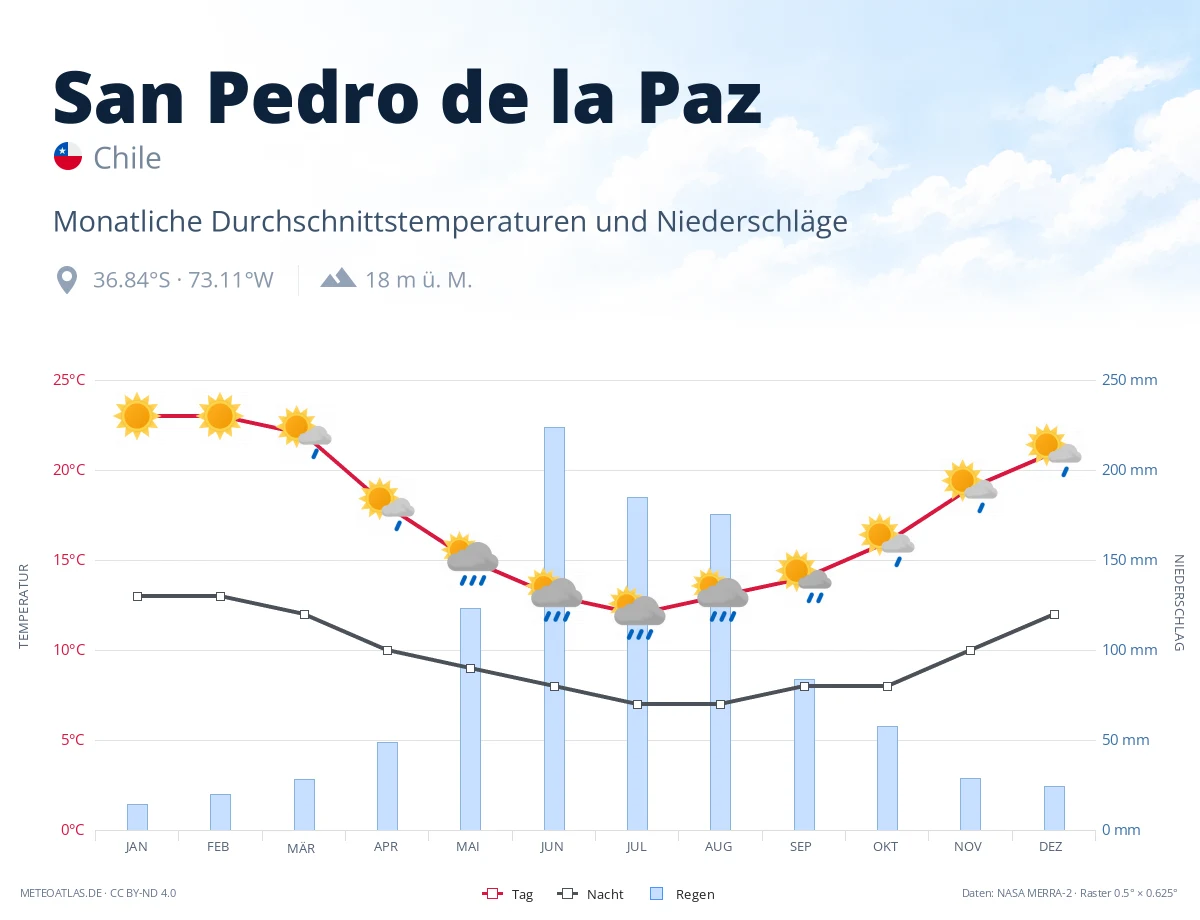 San Pedro de la Paz - monatliche Durchschnittstemperaturen und Niederschläge