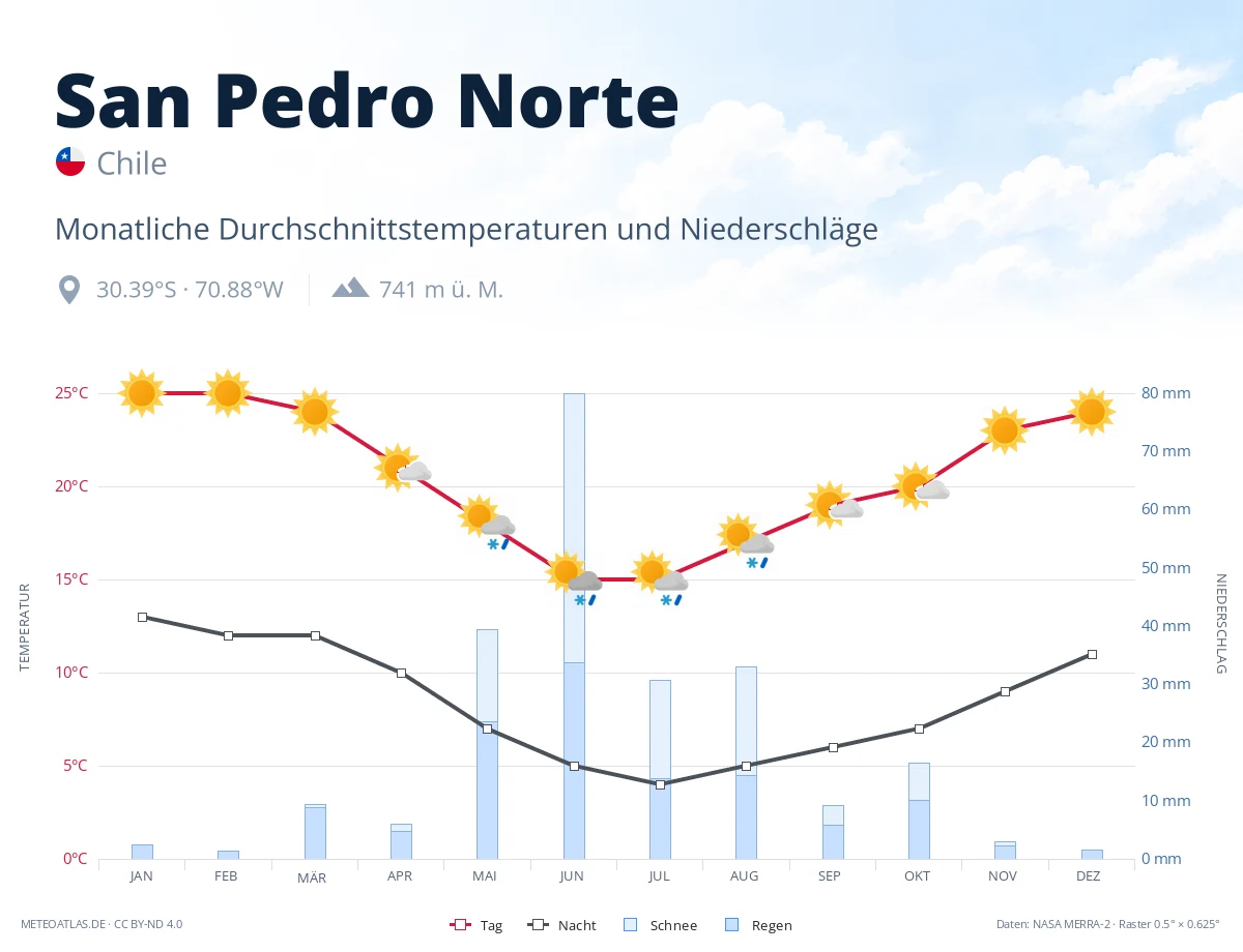 San Pedro Norte - monatliche Durchschnittstemperaturen und Niederschläge