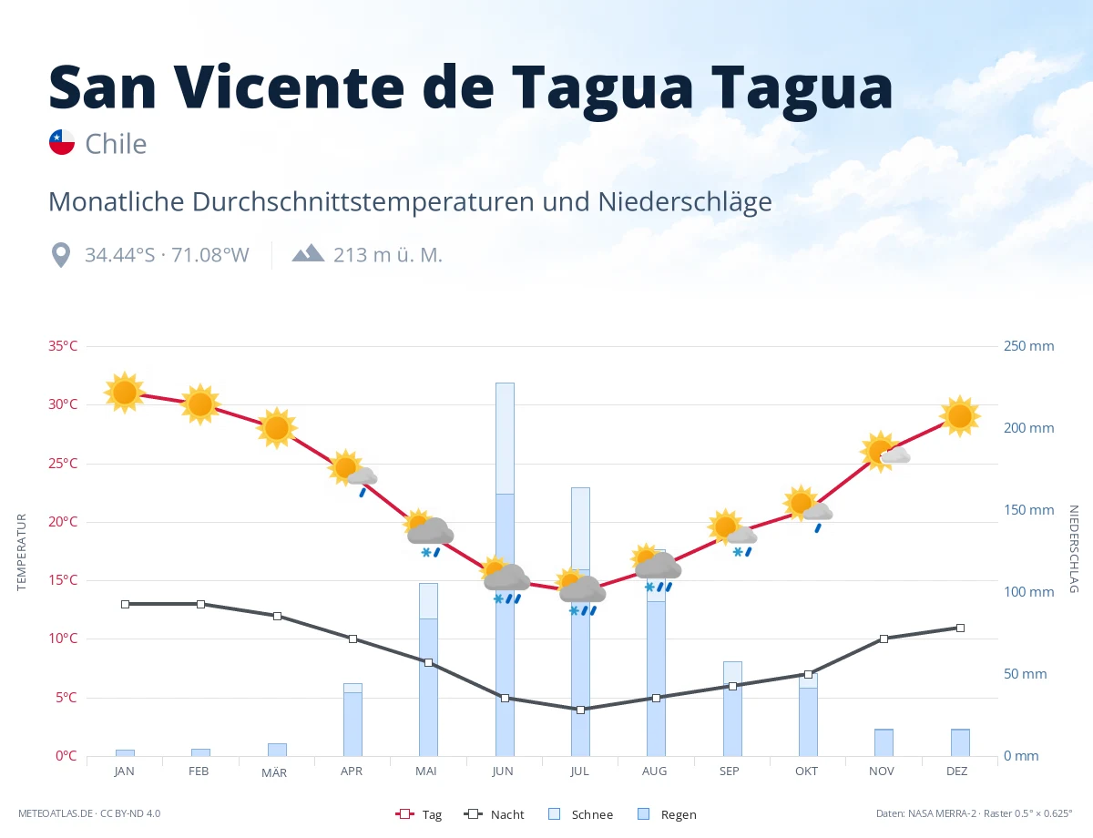 San Vicente de Tagua Tagua - monatliche Durchschnittstemperaturen und Niederschläge