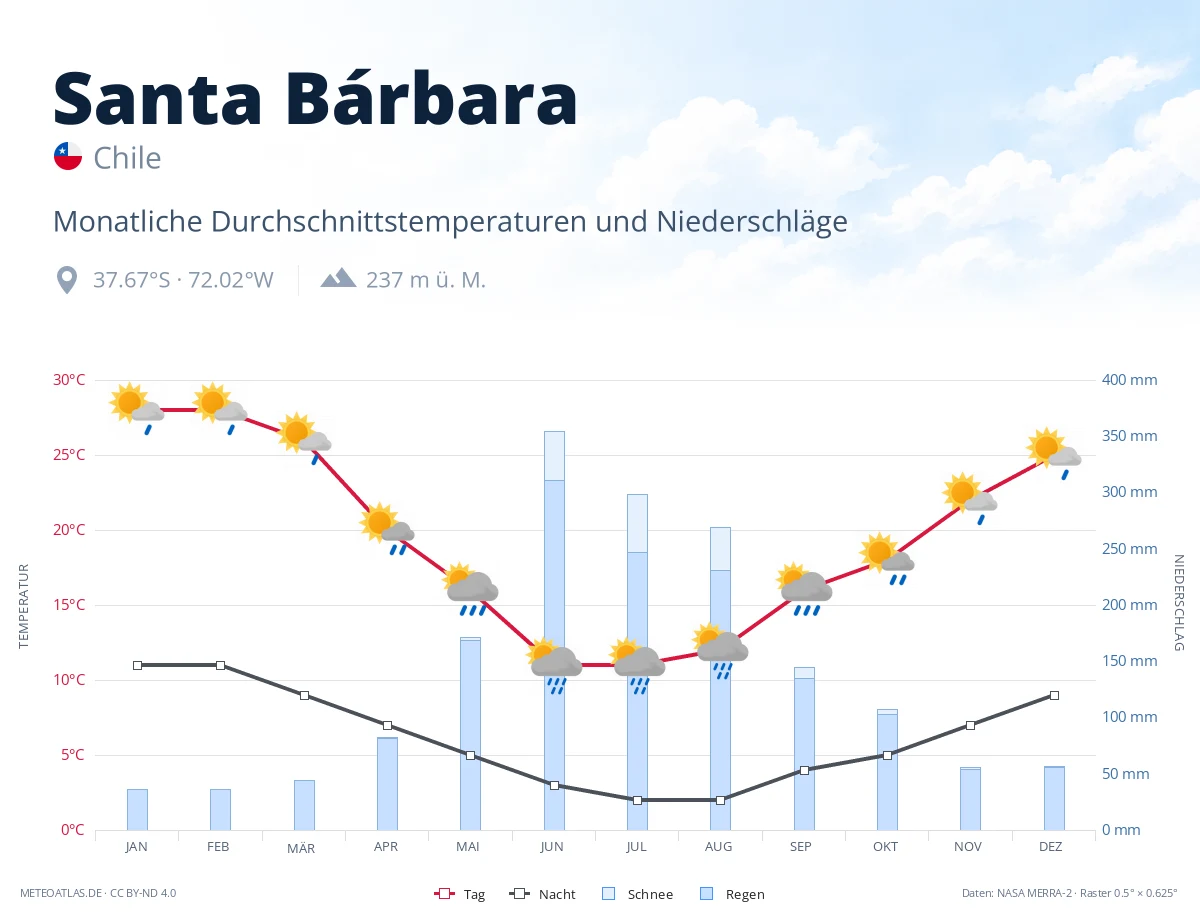 Santa Bárbara - monatliche Durchschnittstemperaturen und Niederschläge