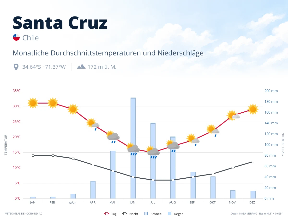 Santa Cruz - monatliche Durchschnittstemperaturen und Niederschläge