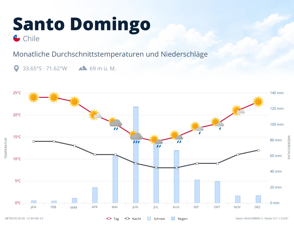 Santo Domingo - monatliche Durchschnittstemperaturen und Niederschläge