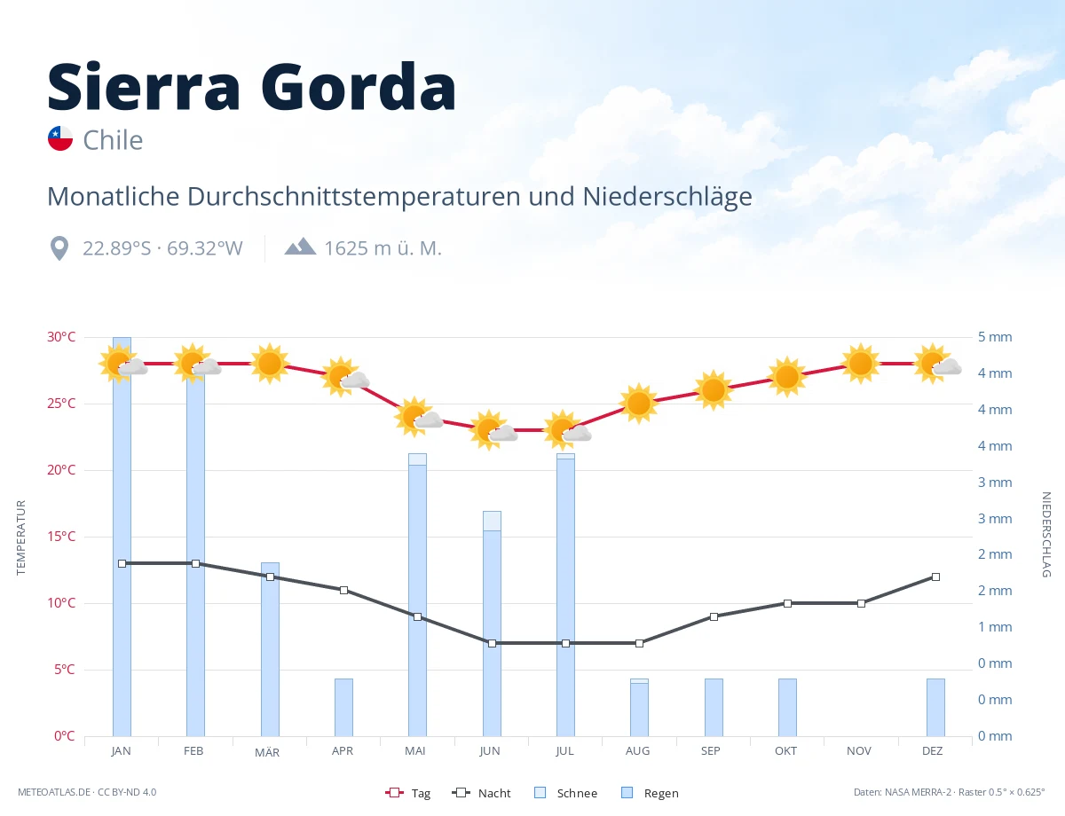 Sierra Gorda - monatliche Durchschnittstemperaturen und Niederschläge