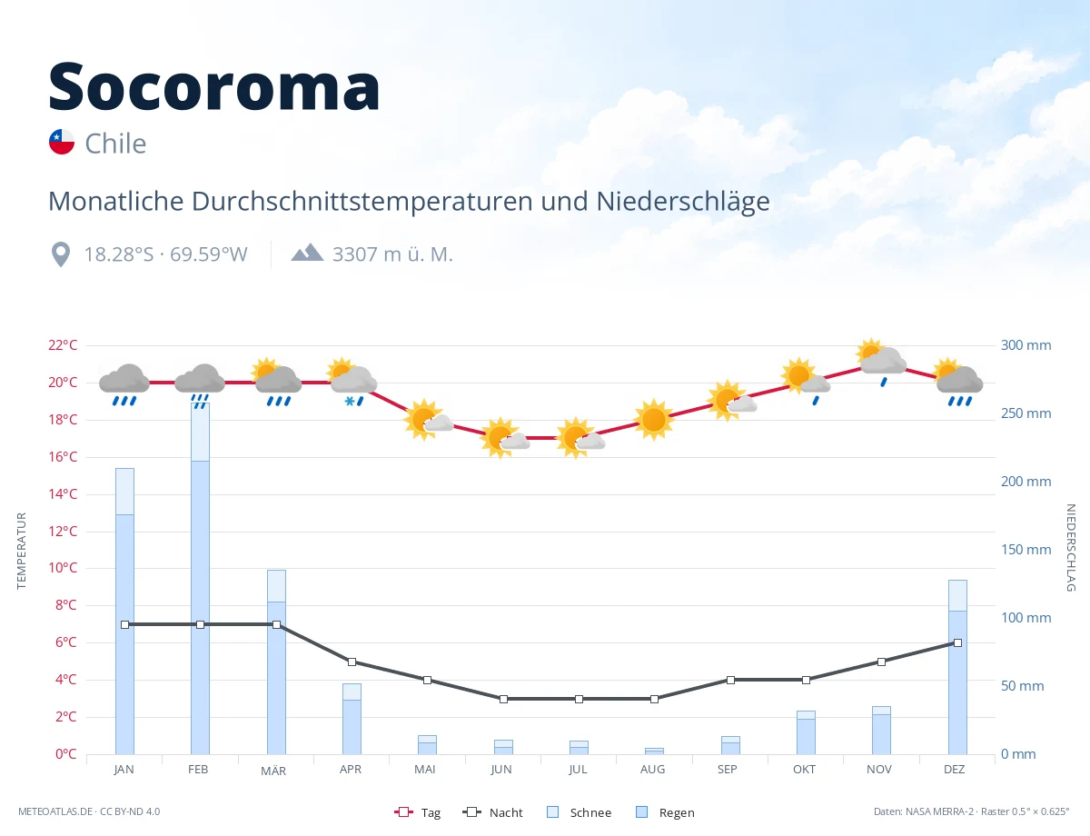 Socoroma - monatliche Durchschnittstemperaturen und Niederschläge
