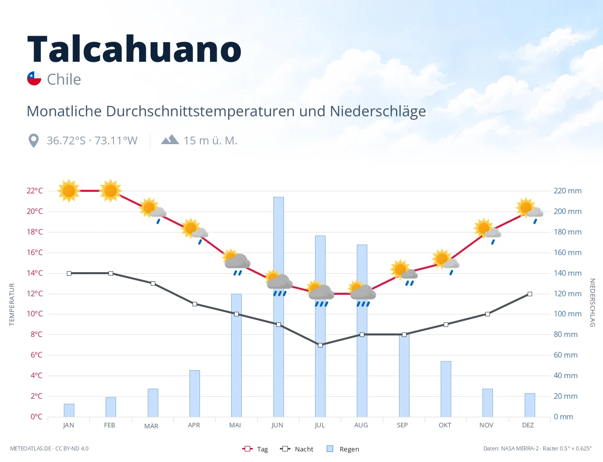 Talcahuano - monatliche Durchschnittstemperaturen und Niederschläge