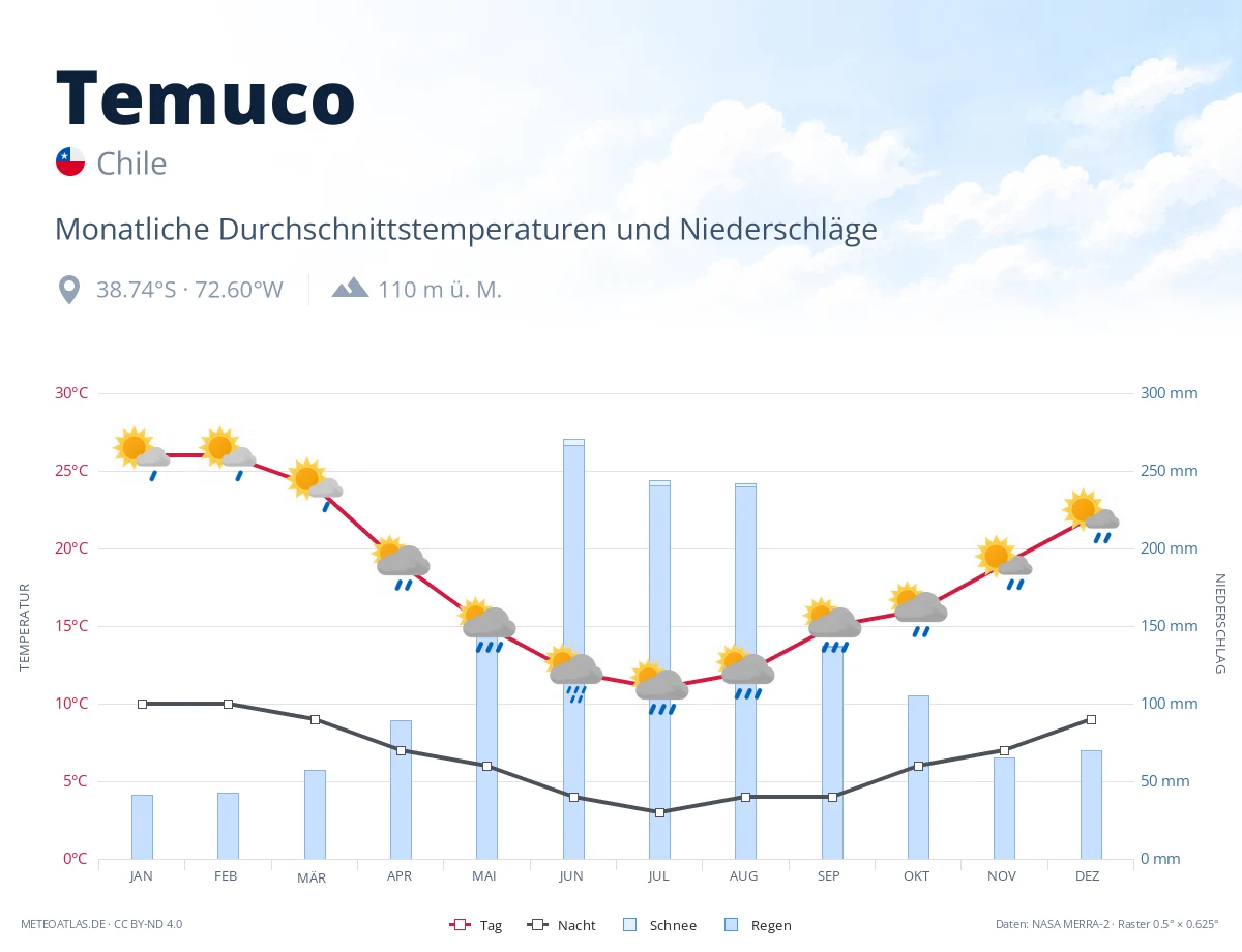 Temuco - monatliche Durchschnittstemperaturen und Niederschläge