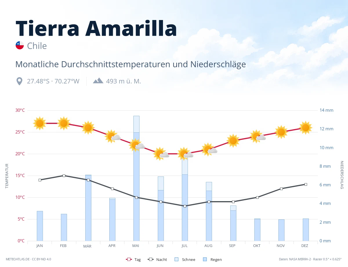 Tierra Amarilla - monatliche Durchschnittstemperaturen und Niederschläge