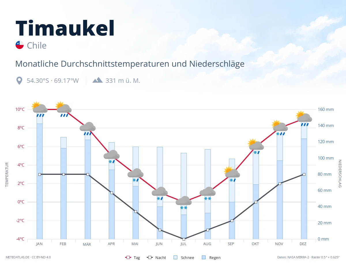 Timaukel - monatliche Durchschnittstemperaturen und Niederschläge
