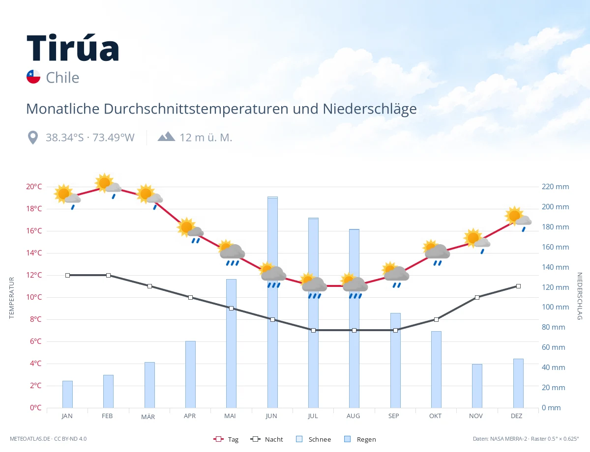 Tirúa - monatliche Durchschnittstemperaturen und Niederschläge