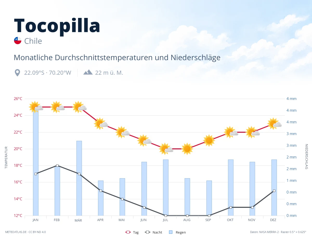 Tocopilla - monatliche Durchschnittstemperaturen und Niederschläge