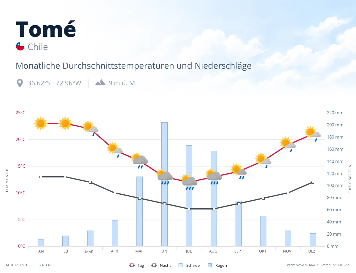Tomé - monatliche Durchschnittstemperaturen und Niederschläge