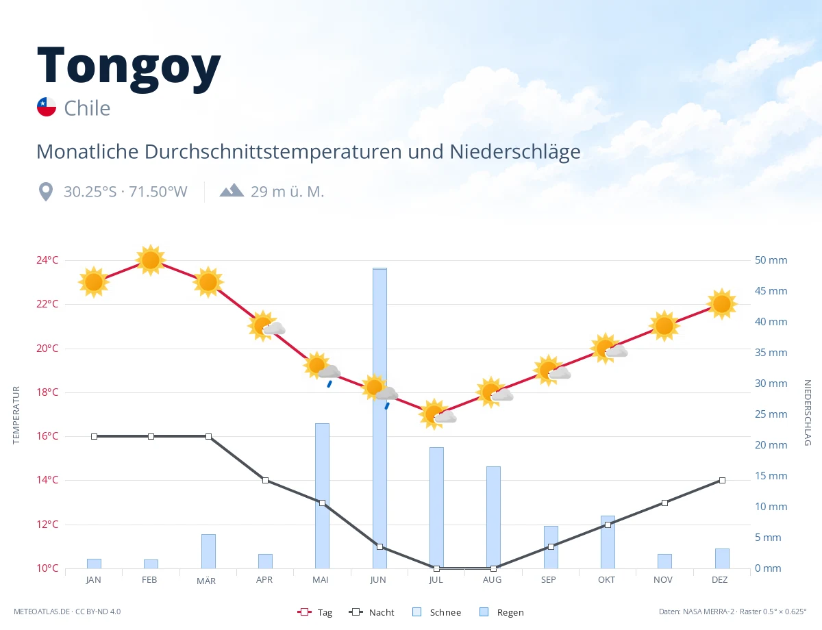 Tongoy - monatliche Durchschnittstemperaturen und Niederschläge