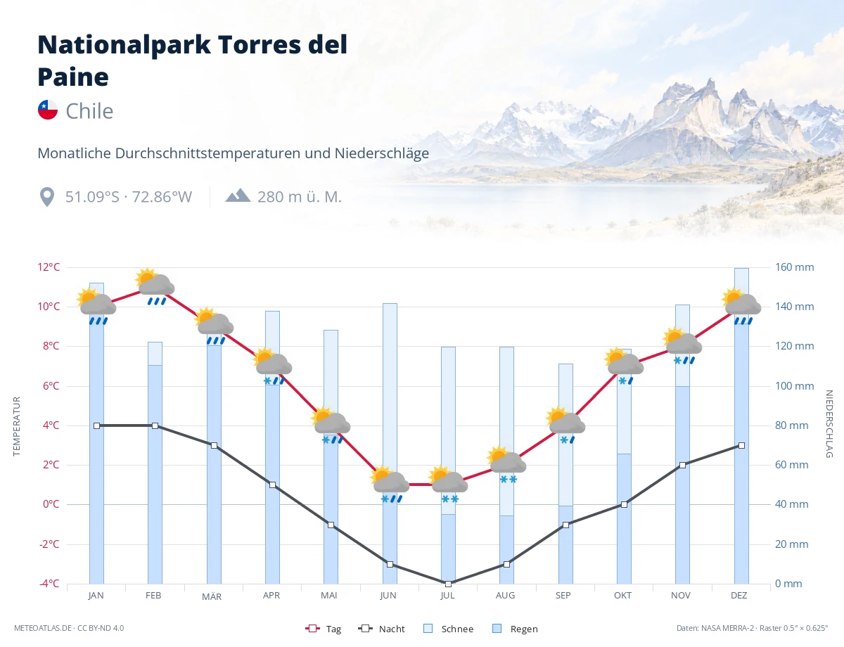 Nationalpark Torres del Paine - monatliche Durchschnittstemperaturen und Niederschläge