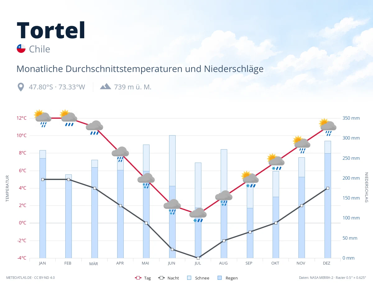 Tortel - monatliche Durchschnittstemperaturen und Niederschläge