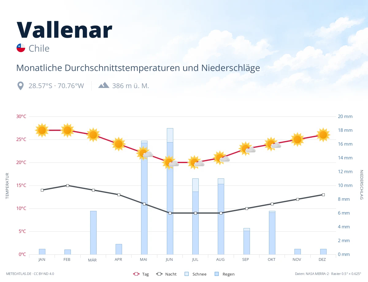 Vallenar - monatliche Durchschnittstemperaturen und Niederschläge