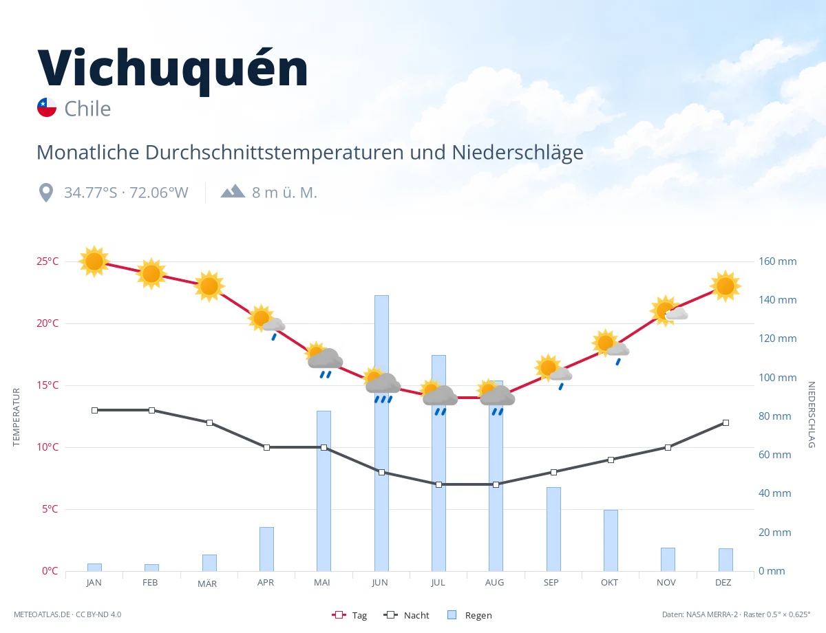 Vichuquén - monatliche Durchschnittstemperaturen und Niederschläge